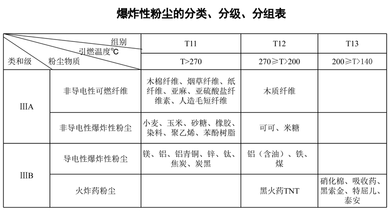 防爆粉尘分类分级分组 防爆粉尘分类分级分组