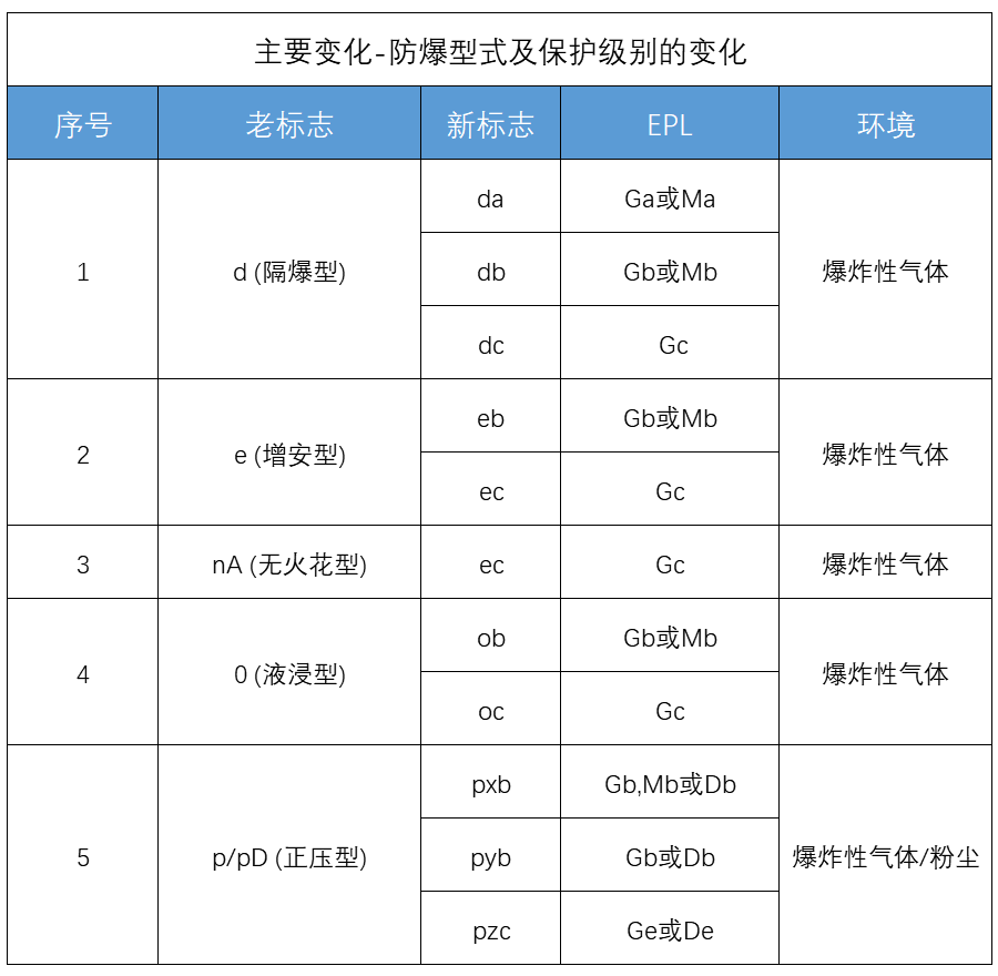 防爆型式及保护级别的变化 防爆型式及保护级别的变化