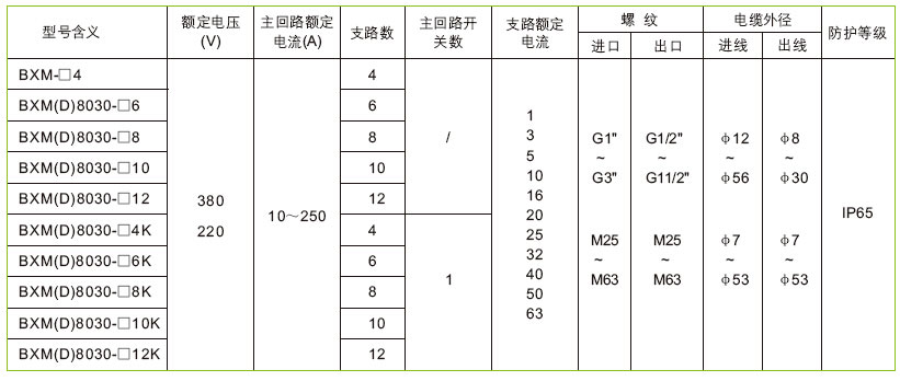 安徽丝瓜视频下载安装防爆电气有限公司BXM(D)8030系列防爆防腐照明配电箱技术参数